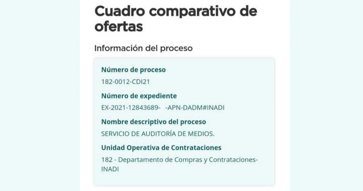 Se le adjudicó a la empresa Ejes SA un servicio de una auditoría de medios y monitoreo de redes sociales por la suma de 390 mil pesos.