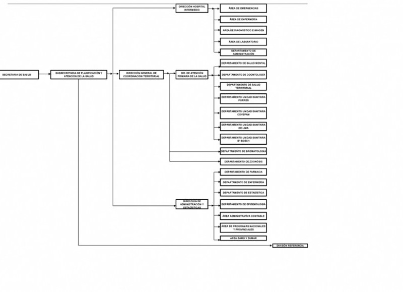 En el Organigrama de la Secretaría de Salud demuestra lo contrario.