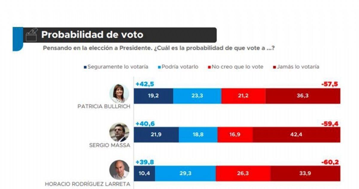 Los candidatos a ocupar el sillón de Rivadavia con mas probabilidad de voto.