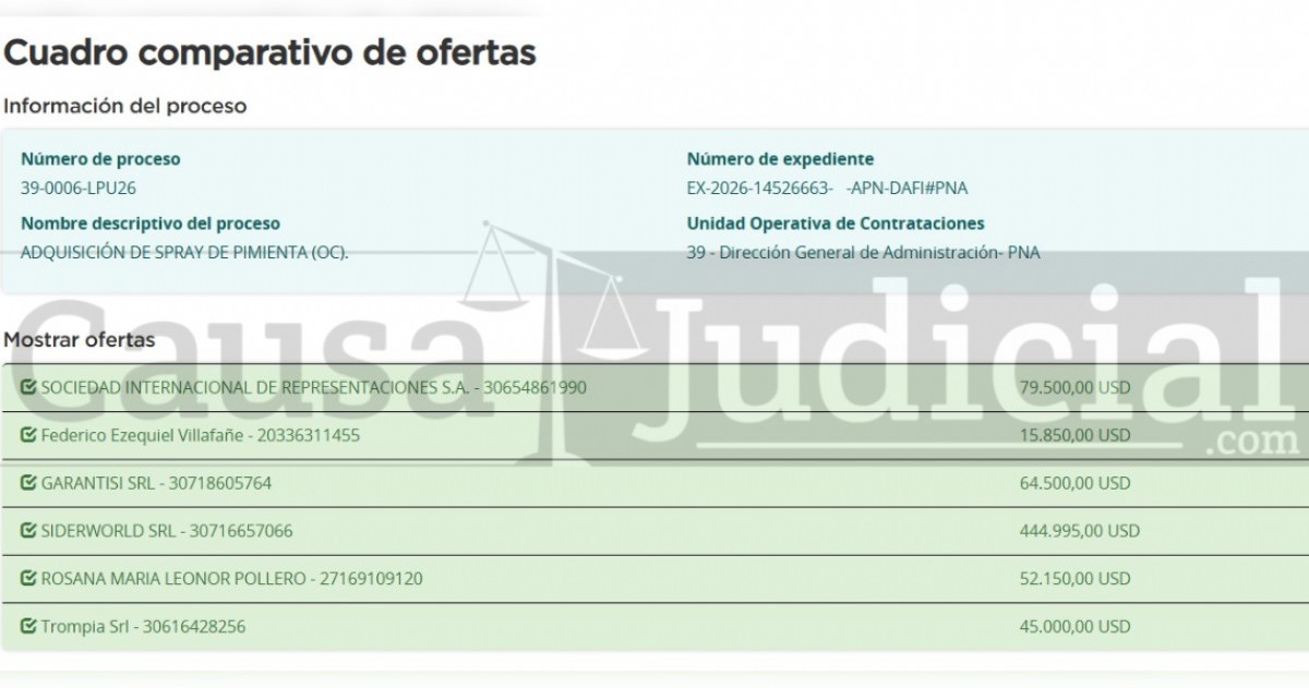 Milei impulsa un gasto cercano a 455 mil dólares en gas pimienta mientras se profundizan recortes sociales