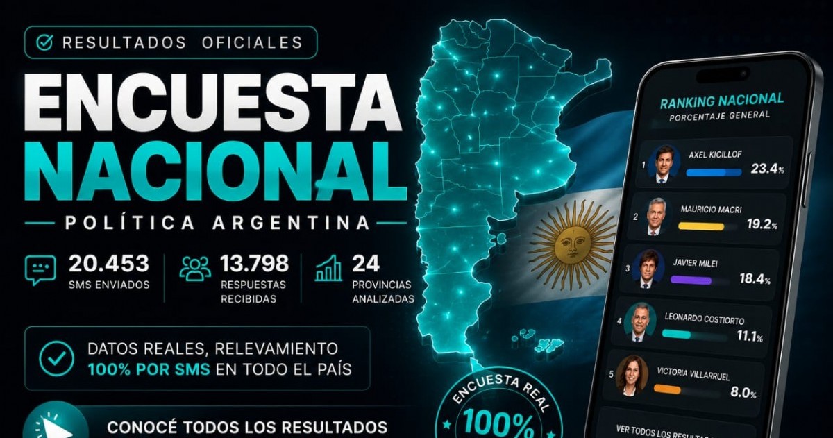 El estudio, fue realizado sobre 13.798 respuestas efectivas recolectadas entre el 16 y el 25 de mayo mediante Google Forms.