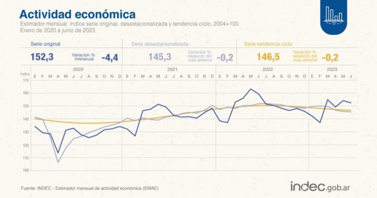 El informe del Indec arrojó nuevamente una baja en la actividad económica del país. Fue el cuarto mes seguido con un índice negativo.