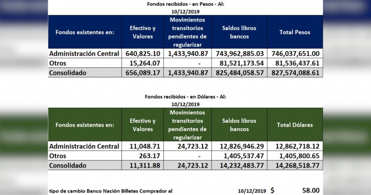 Esta fue la herencia de Carlos Arroyo a Guillermo Montenegro en 2019.