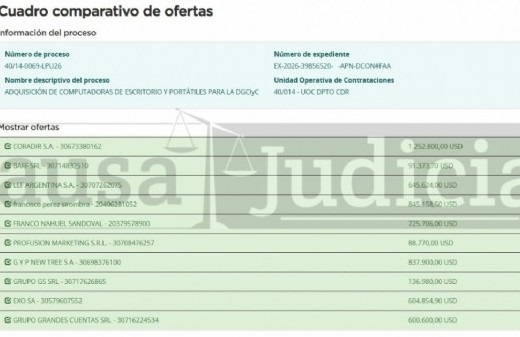 El Gobierno acelera una compra millonaria mientras docentes denuncian salarios pulverizados