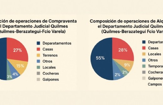 En Quilmes, Berazategui y Florencio Varela crece la demanda de departamentos mientras se disparan los costos de alquiler