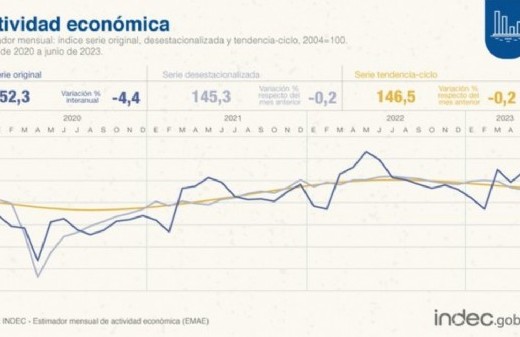 La actividad económica cayó 4,4 por ciento en junio